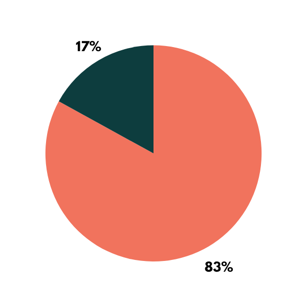 pie chart